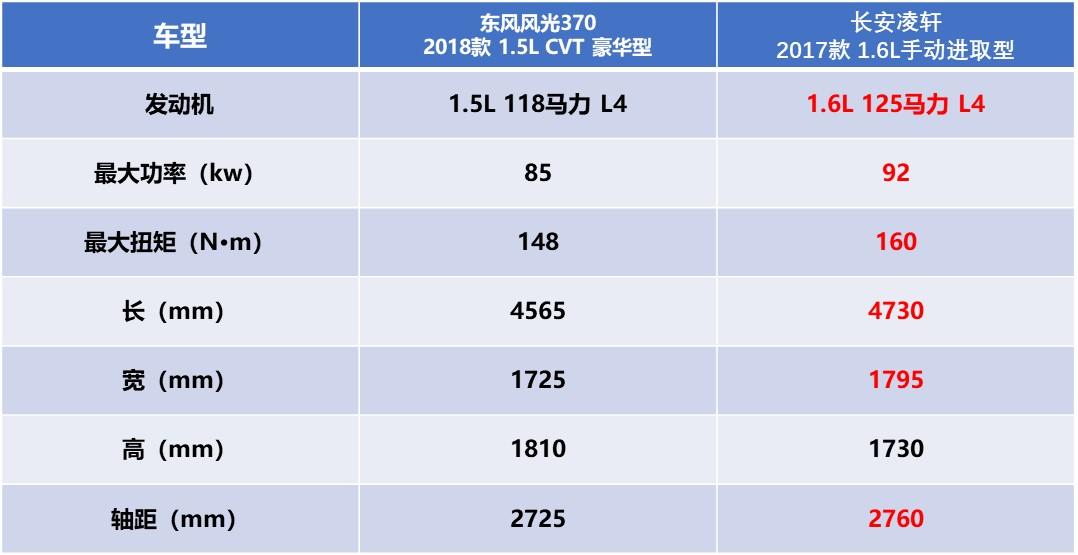 东风风光370里外都异响,销量暴跌70%,东风风光还不醒悟?