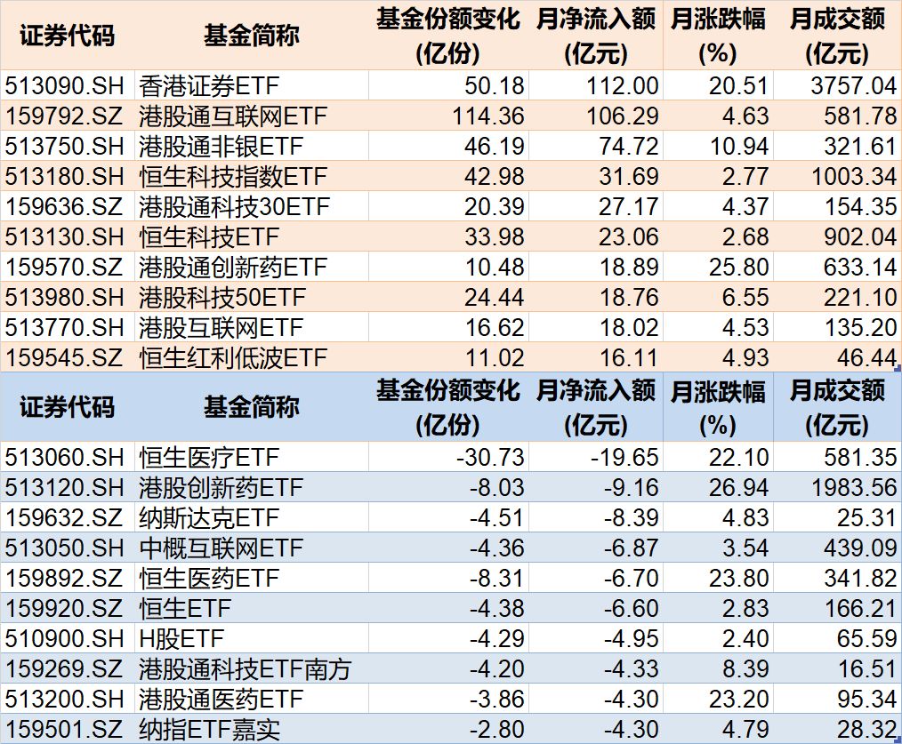 7月跨境ETF资金流动情况
